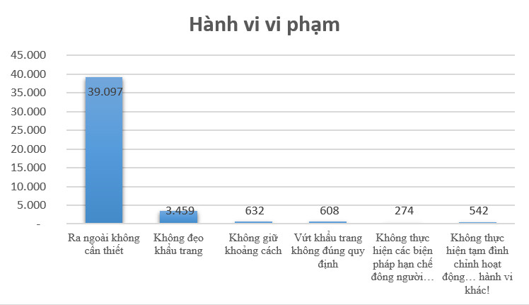 Thống kê xử phạt vi phạm trong phòng, chống dịch từ 24/7 đến 15h ngày 5/9 tại Hà Nội